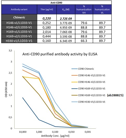 ELISA - Anti-CD90 / Thy1 antibody [H169V2/L1D33V1] - BSA and Azide free (AB288825), expandable thumbnail