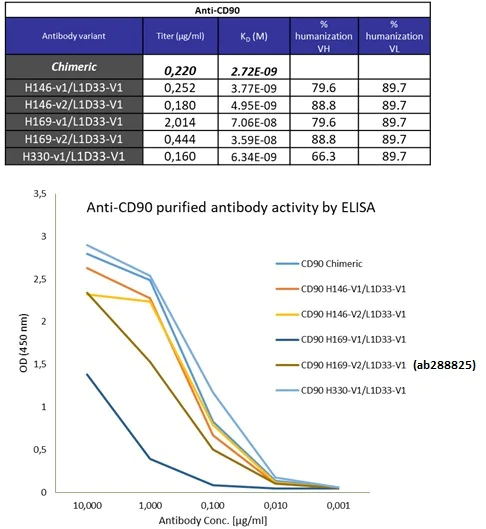 ELISA - Anti-CD90 / Thy1 antibody [H169V2/L1D33V1] - BSA and Azide free (AB288825)