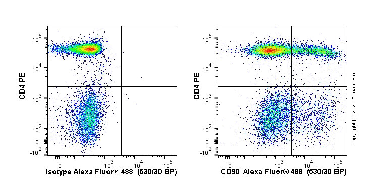 Flow Cytometry - Anti-CD90 / Thy1 antibody [MRC OX-7] - BSA and Azide free (AB222781)