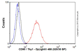 Flow Cytometry (Intracellular) - Anti-CD90 / Thy1 antibody [MRC OX-7] - BSA and Azide free (AB222781)