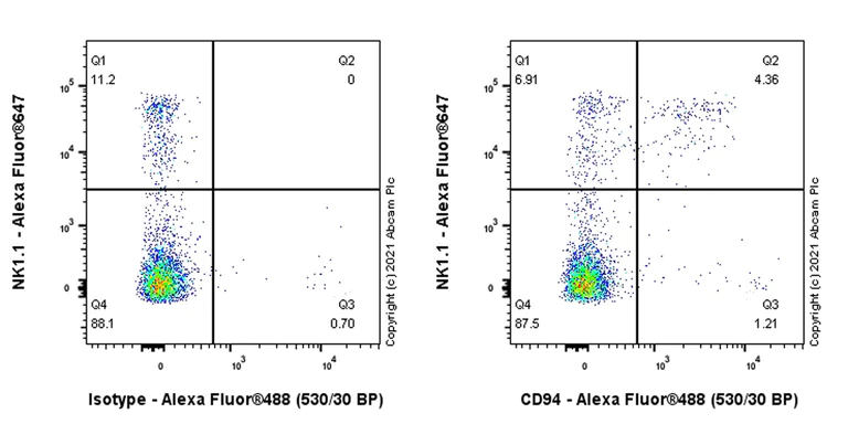 Flow Cytometry - Anti-CD94 antibody [18D3] (AB21650)