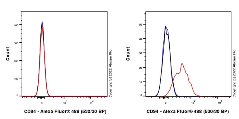 Flow Cytometry - Anti-CD94 antibody [EPR23229-138] - BSA and Azide free (AB270752)