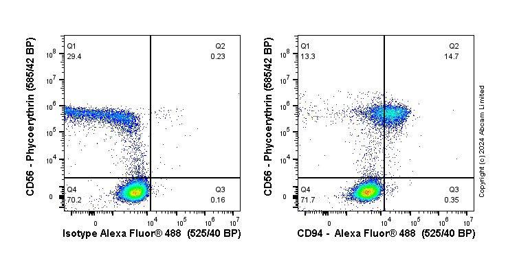 Flow Cytometry - Anti-CD94 antibody [EPR23229-138] - BSA and Azide free (AB270752), expandable thumbnail