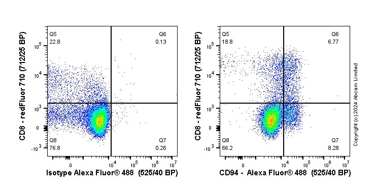 Flow Cytometry - Anti-CD94 antibody [EPR23229-138] - BSA and Azide free (AB270752), expandable thumbnail