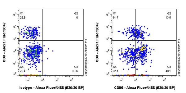 Flow Cytometry - Anti-CD96 antibody [EPR22120-174] - BSA and Azide free (AB255696)