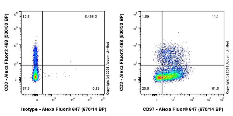 Flow Cytometry - Anti-CD97 antibody [EPR30225-593] (AB326068)