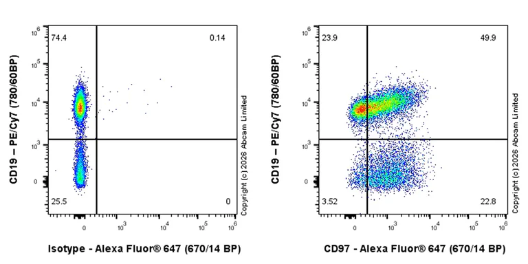 Flow Cytometry - Anti-CD97 antibody [EPR30225-593] (AB326068)