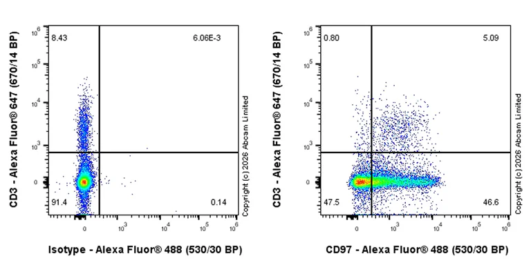 Flow Cytometry - Anti-CD97 antibody [EPR30225-593] (AB326068)