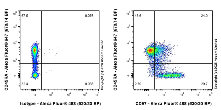 Flow Cytometry - Anti-CD97 antibody [EPR30225-593] (AB326068)