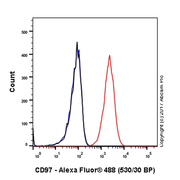 Flow Cytometry - Anti-CD97 antibody [EPR4427] - BSA and Azide free (AB247649)