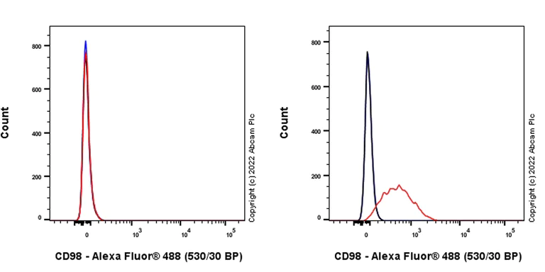 Flow Cytometry - Anti-CD98 antibody [EPR27110-42] (AB307587)
