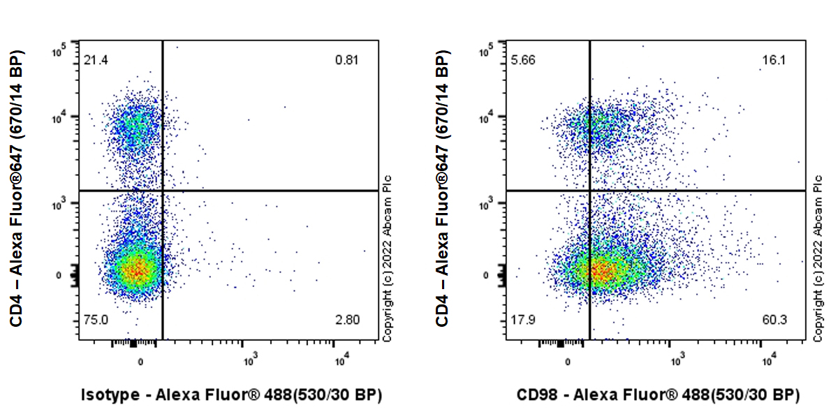 Flow Cytometry - Anti-CD98 antibody [EPR27111-83] - BSA and Azide free (ab303511), expandable thumbnail