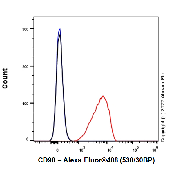 Flow Cytometry - Anti-CD98 antibody [EPR27111-83] - BSA and Azide free (ab303511), expandable thumbnail