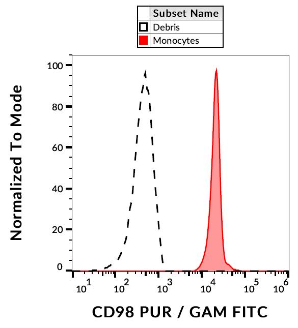 Flow Cytometry - Anti-CD98 antibody [MEM-108] - Plasma Membrane Marker (AB2528)