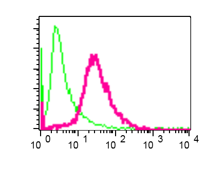 Flow Cytometry - Anti-CD99 antibody [EPR3096] (AB108297), expandable thumbnail