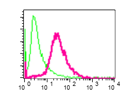 Flow Cytometry - Anti-CD99 antibody [EPR3096] (AB108297)