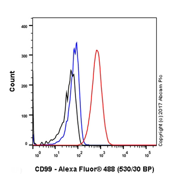 Flow Cytometry (Intracellular) - Anti-CD99 antibody [EPR3097Y] (ab75858), expandable thumbnail