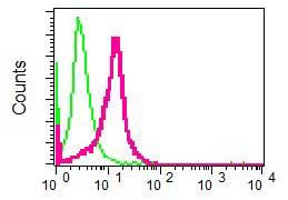 Flow Cytometry (Intracellular) - Anti-CDC123 antibody [EP5861] (AB129101)