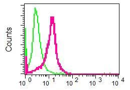 Flow Cytometry (Intracellular) - Anti-CDC123 antibody [EP5861] - BSA and Azide free (AB226111)