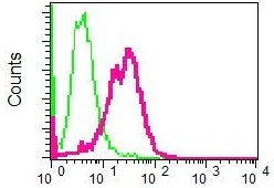 Flow Cytometry (Intracellular) - Anti-CDC123 antibody [EPR5860] - BSA and Azide free (AB226095)
