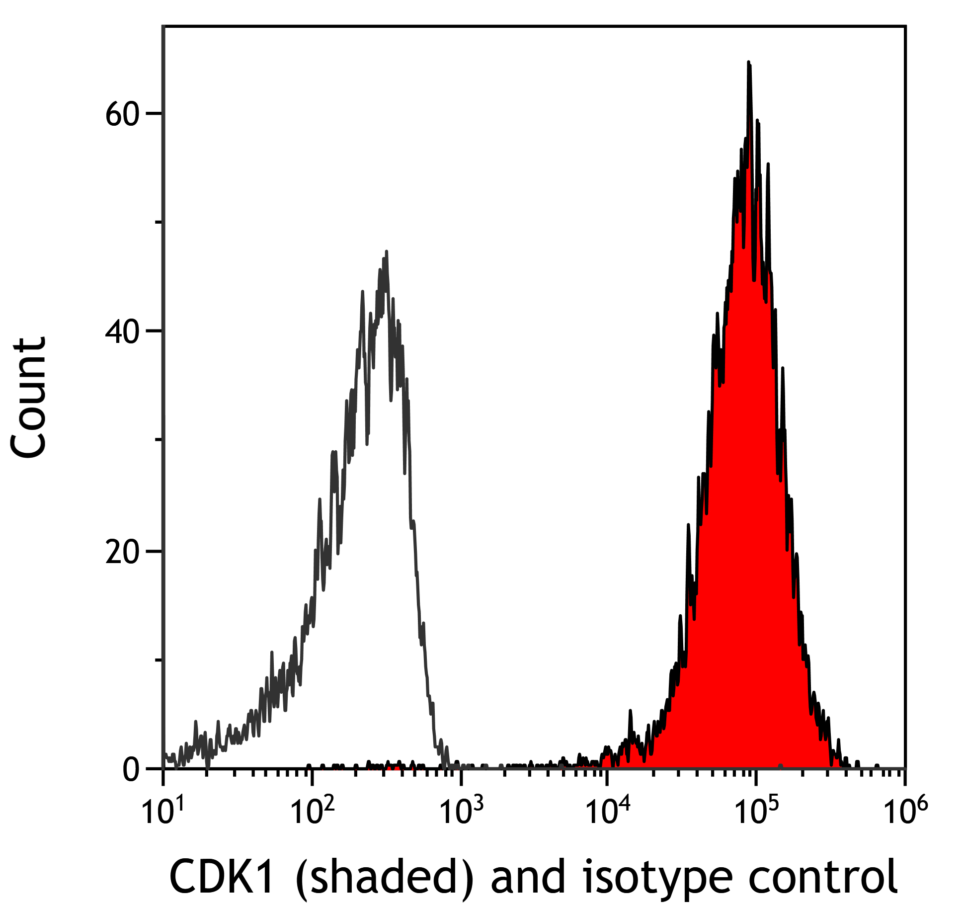 Flow Cytometry - Anti-CDK1 antibody [BLR085G] (ab265590), expandable thumbnail