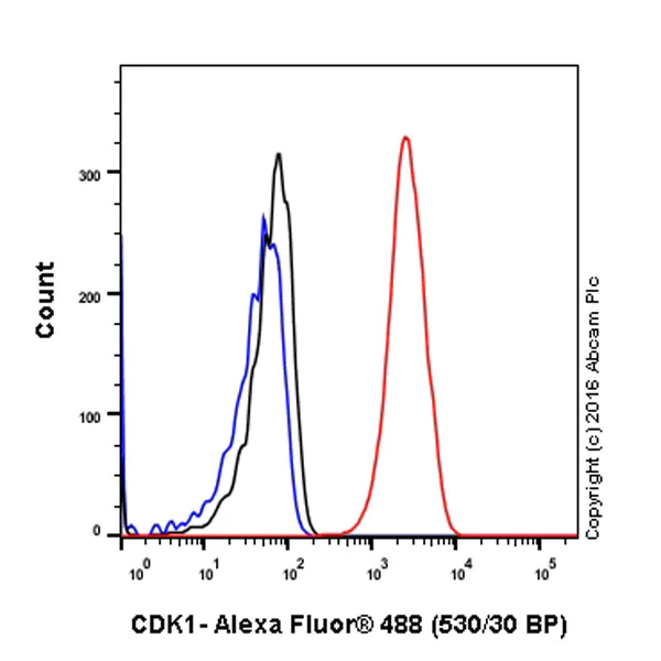 Flow Cytometry (Intracellular) - Anti-CDK1 antibody [EPR165] (AB133327)
