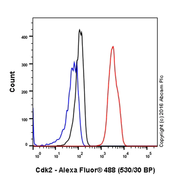 Flow Cytometry (Intracellular) - Anti-Cdk2 antibody [E304] - BSA and Azide free (AB208697)