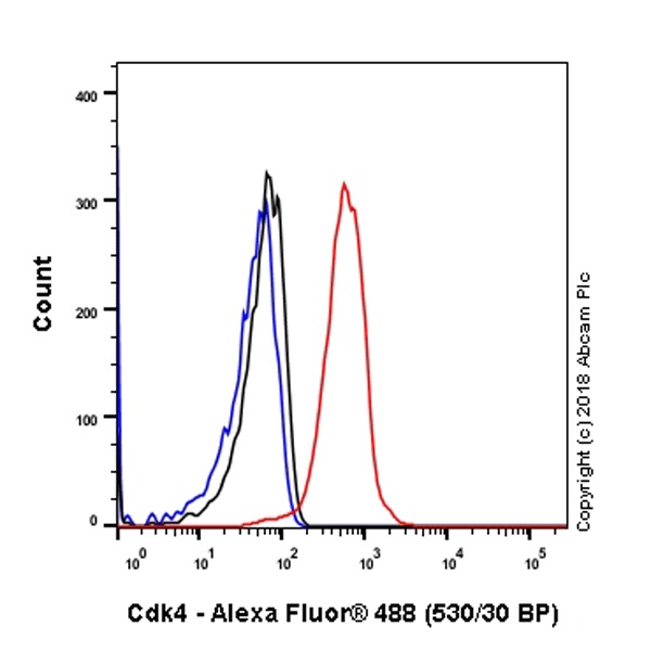 Flow Cytometry (Intracellular) - Anti-Cdk4 antibody [EPR2513Y] (AB68266), expandable thumbnail