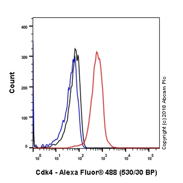 Flow Cytometry (Intracellular) - Anti-Cdk4 antibody [EPR2513Y] - BSA and Azide free (AB236042)