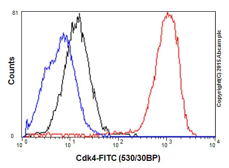 Flow Cytometry (Intracellular) - Anti-Cdk4 antibody [EPR4513-32-7] (AB108357)