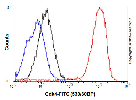 Flow Cytometry (Intracellular) - Anti-Cdk4 antibody [EPR4513-32-7] - BSA and Azide free (ab213216), expandable thumbnail
