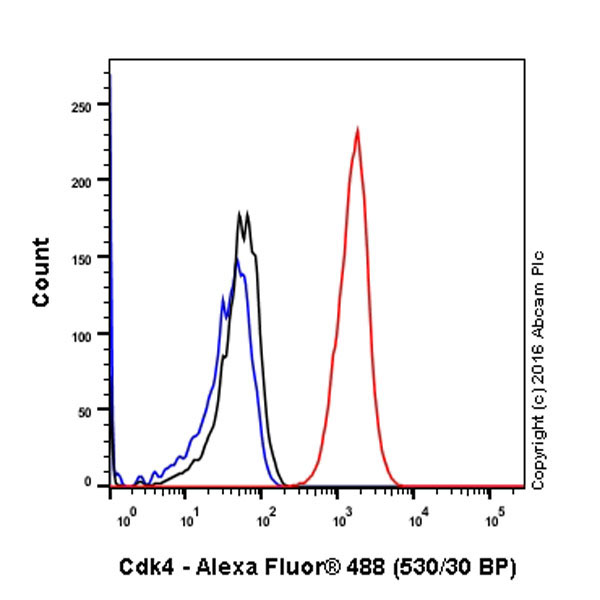 Flow Cytometry (Intracellular) - Anti-Cdk4 antibody [EPR4513-32-7] - BSA and Azide free (AB213216), expandable thumbnail