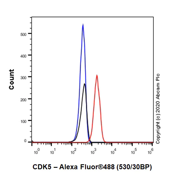 Flow Cytometry (Intracellular) - Anti-CDK5 antibody [EP715Y] (AB40773)