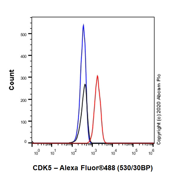 Flow Cytometry (Intracellular) - Anti-CDK5 antibody [EP715Y] - BSA and Azide free (AB220214)