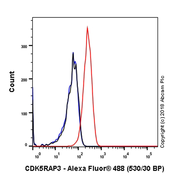 Flow Cytometry (Intracellular) - Anti-CDK5RAP3 antibody [EPR11294(B)] - BSA and Azide free (AB242399)