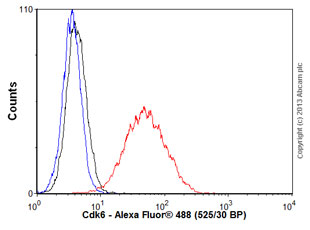 Flow Cytometry (Intracellular) - Anti-Cdk6 antibody [EPR4515] - BSA and Azide free (ab222395), expandable thumbnail
