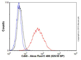 Flow Cytometry (Intracellular) - Anti-Cdk6 antibody [EPR4515] - BSA and Azide free (AB222395)