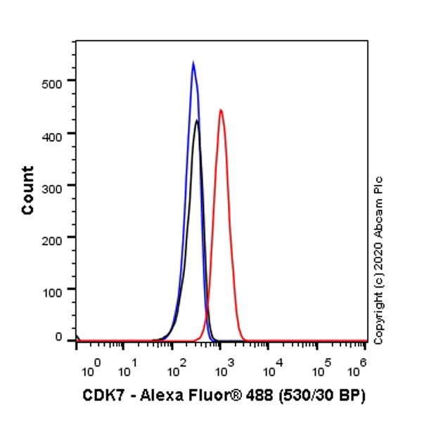 Flow Cytometry (Intracellular) - Anti-Cdk7 antibody [EPR23695-115] (AB256787)