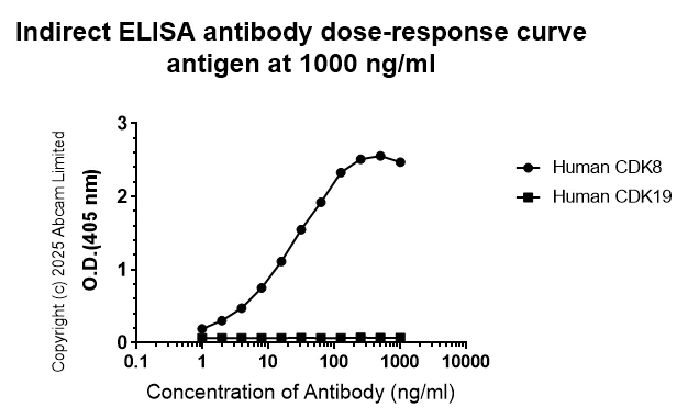 Indirect ELISA - Anti-Cdk8 antibody [EPR26566-270] - BSA and Azide free (AB325146)