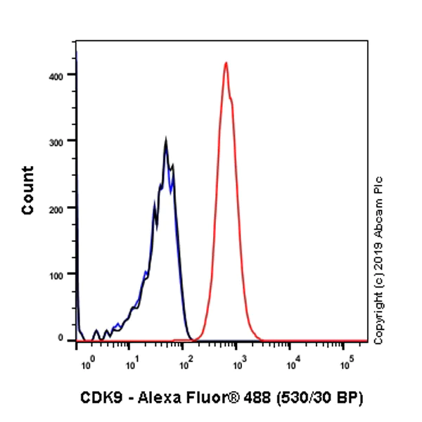 Flow Cytometry (Intracellular) - Anti-Cdk9 antibody [EPR22956-37] - ChIP Grade (AB239364)