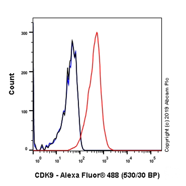 Flow Cytometry (Intracellular) - Anti-Cdk9 antibody [EPR22956-37] - ChIP Grade - BSA and Azide free (ab259268), expandable thumbnail