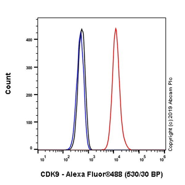 Flow Cytometry (Intracellular) - Anti-Cdk9 antibody [EPR22956-60] - BSA and Azide free (AB261726), expandable thumbnail