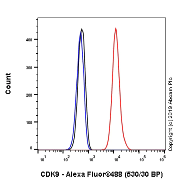 Flow Cytometry (Intracellular) - Anti-Cdk9 antibody [EPR22956-60] - BSA and Azide free (AB261726)