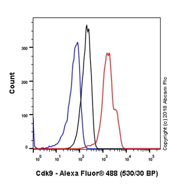Flow Cytometry (Intracellular) - Anti-Cdk9 antibody [EPR3119Y] - BSA and Azide free (AB236045)