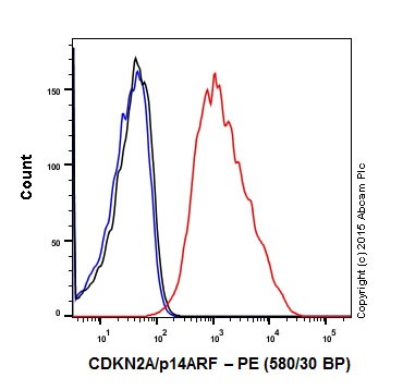 Flow Cytometry (Intracellular) - Anti-CDKN2A/p14ARF antibody [EPR17878] (ab185620), expandable thumbnail