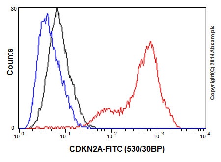 Flow Cytometry (Intracellular) - Anti-CDKN2A/p16INK4a antibody [EPR1473] - BSA and Azide free (ab186932), expandable thumbnail
