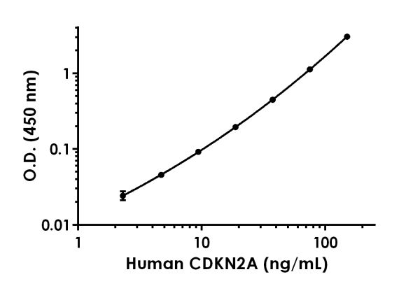 Sandwich ELISA - Anti-CDKN2A/p16INK4a antibody [EPR20419-262] - BSA and Azide free (Detector) (AB244961), expandable thumbnail
