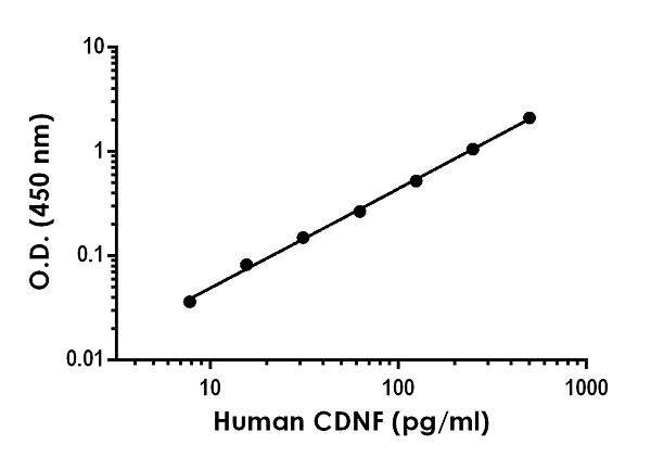 Sandwich ELISA - Anti-CDNF antibody [EPR22334-31] - BSA and Azide free (Detector) (AB259624)