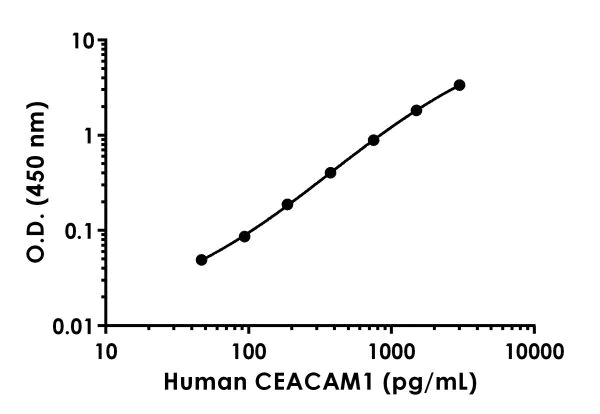 Sandwich ELISA - Anti-CEACAM1 antibody [EPR19878-56] - BSA and Azide free (Detector) (AB242834)