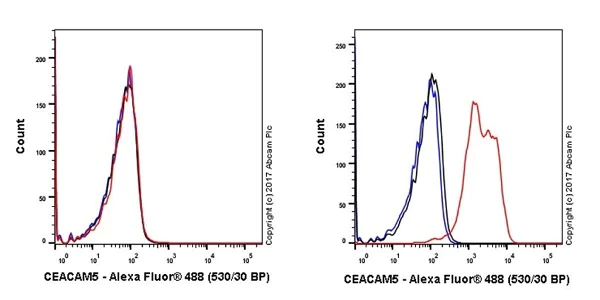 Flow Cytometry - Anti-CEACAM5 + CD66b + CEACAM1 + CEACAM6 antibody [EPR20721] (AB207718)
